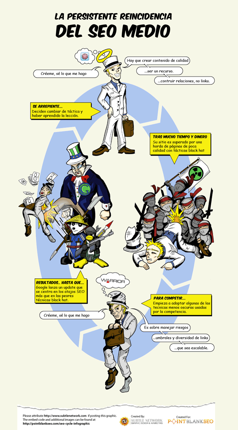 El círculo vicioso del SEO info El círculo vicioso del SEO