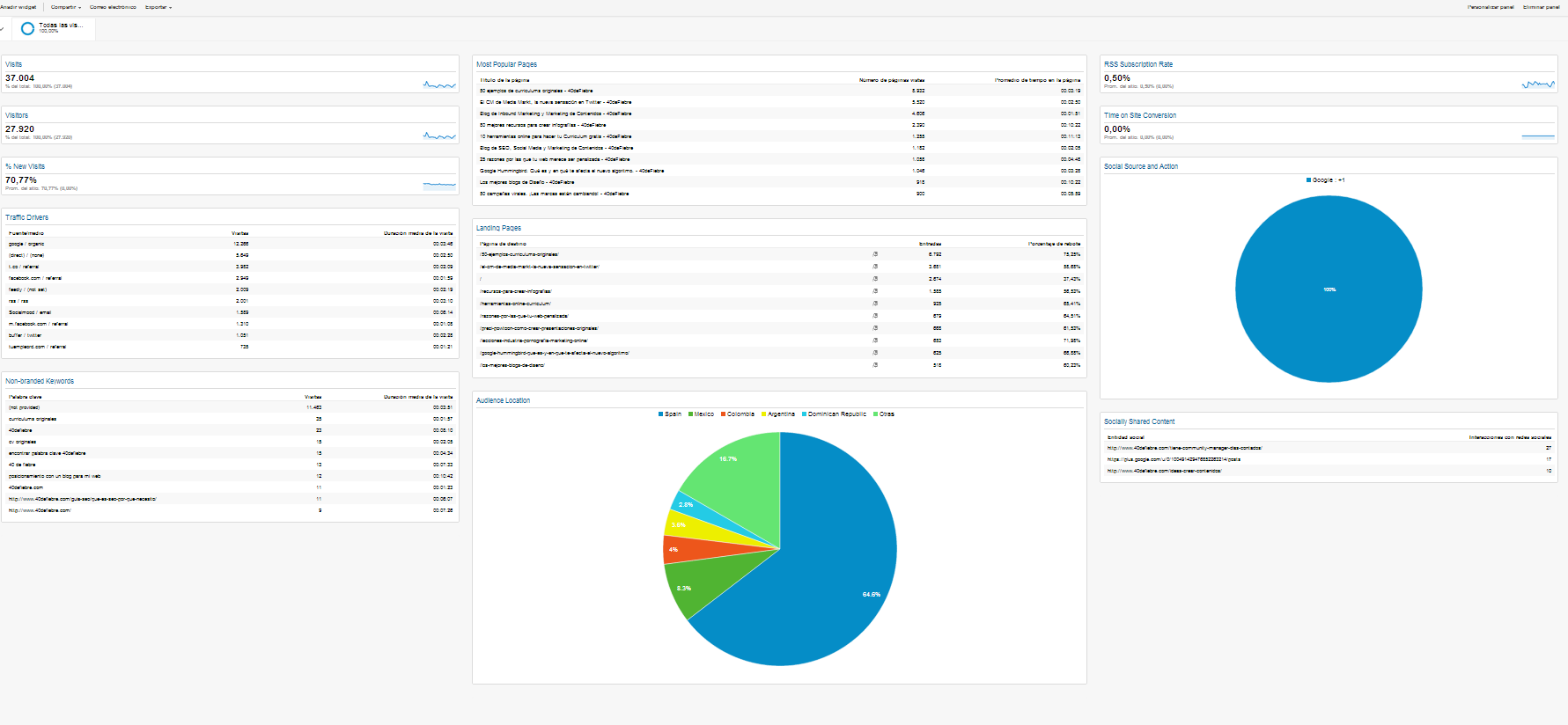 Dashboards personalizados para la analítica de tu blog BLog Dashboard Dashboards personalizados para la analítica de tu blog