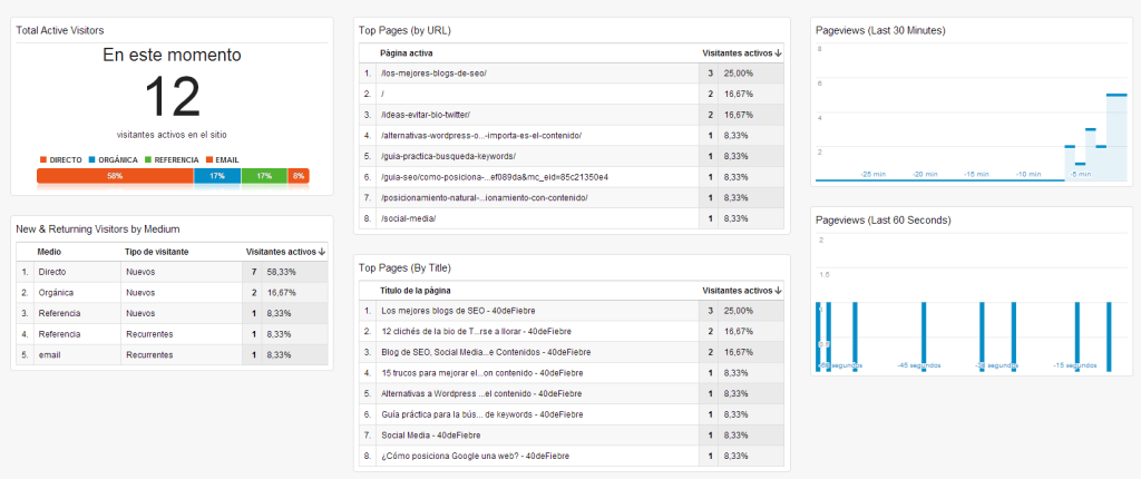 Dashboards personalizados para la analítica de tu blog tiempo real 1024x430 Dashboards personalizados para la analítica de tu blog