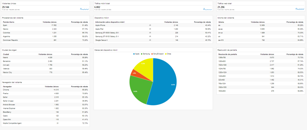 Dashboards personalizados para la analítica de tu blog usuarios 1024x434 Dashboards personalizados para la analítica de tu blog
