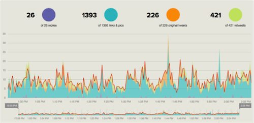 Tweetbinder1 20 herramientas donde monitorizar un hashtag