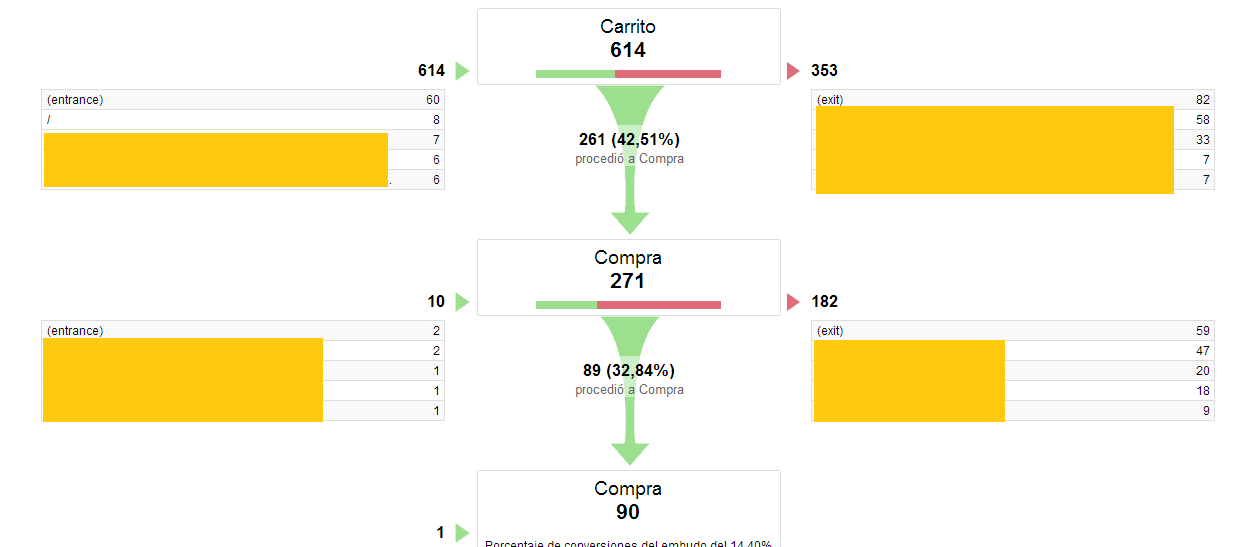 Revisión semanal SEO: qué hacer en 15 minutos embudo conversion Revisión semanal SEO: qué hacer en 15 minutos