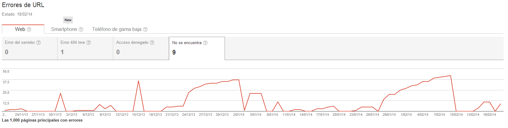 Revisión semanal SEO: qué hacer en 15 minutos errores rastreo Revisión semanal SEO: qué hacer en 15 minutos