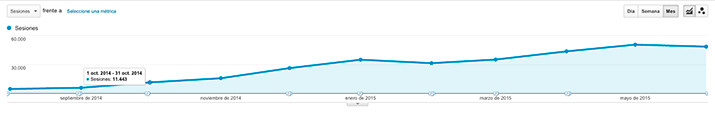 Gráfico visitas Google Analytics