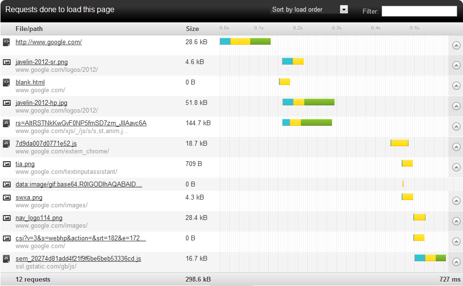  Temps de chargement de Google