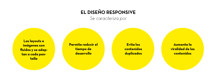 Características diseño responsive