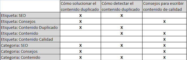 Tabla Etiquetas/Contenido