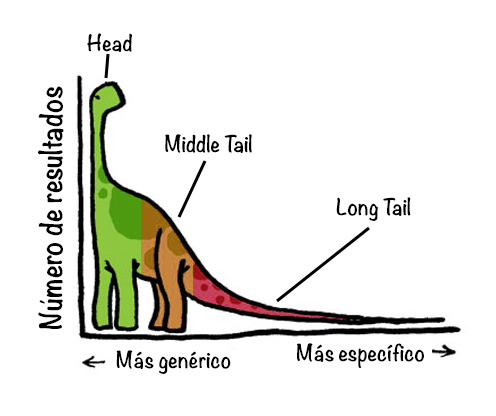 long tail keyword