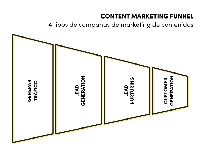 content-marketing-funnel