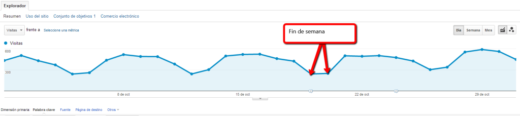 Estacionalidad del tráfico SEO