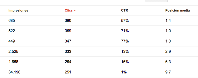 CTR Google Webmaster Tools