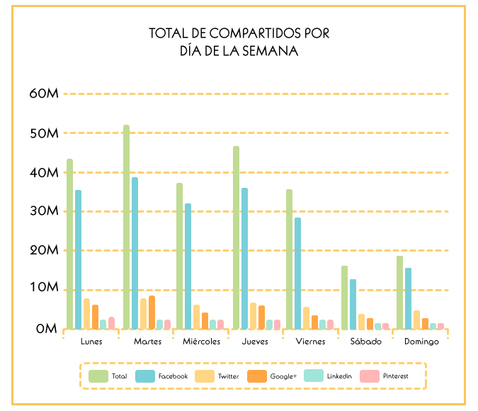 Total compartidos a la semana