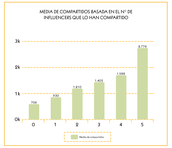 compartidos influencers