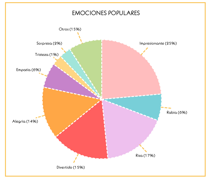 emociones populares