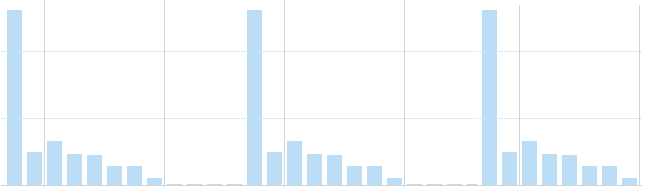 Tráfico desde Twitter 2