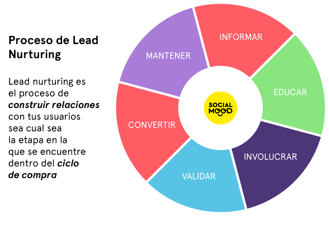 Lead nurturing