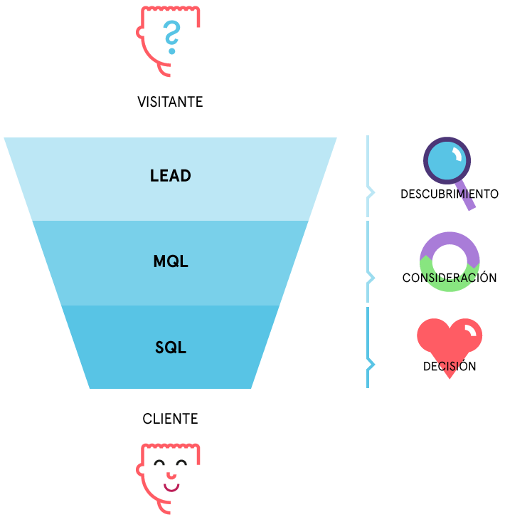 tipos de lead