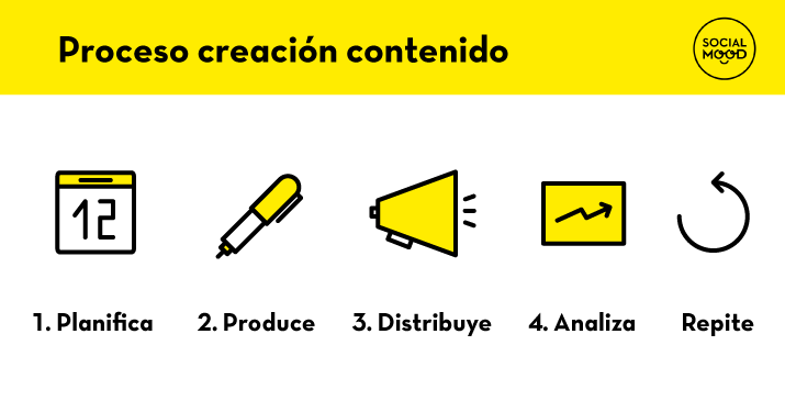 Proceso Creación Contenidos