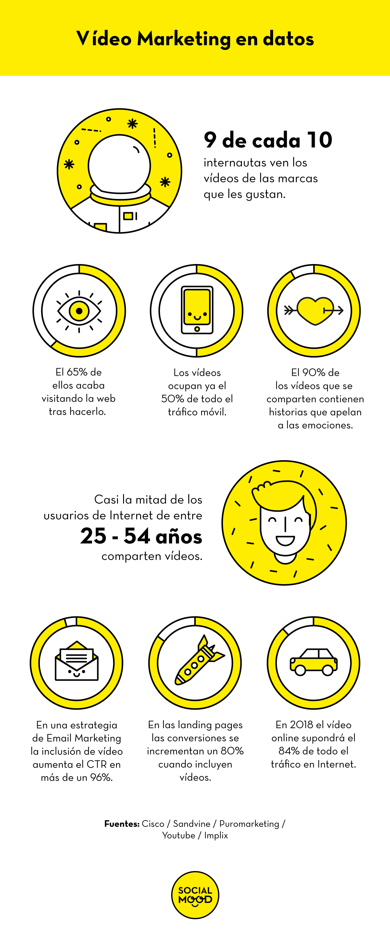 Infografía Vídeo Marketing