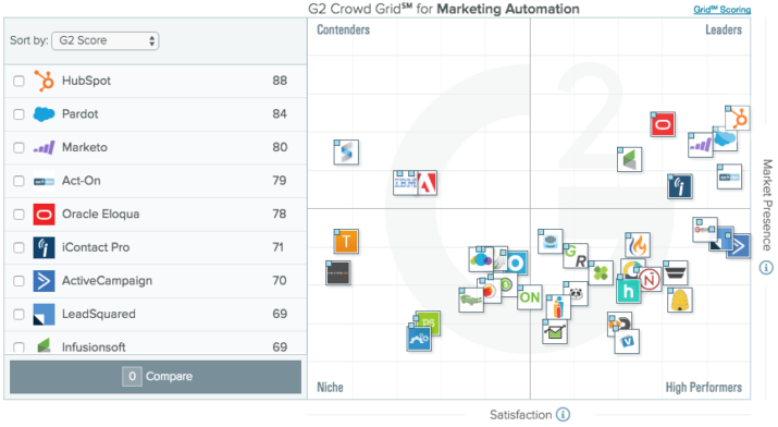 Mejores herramientas Marketing Automation