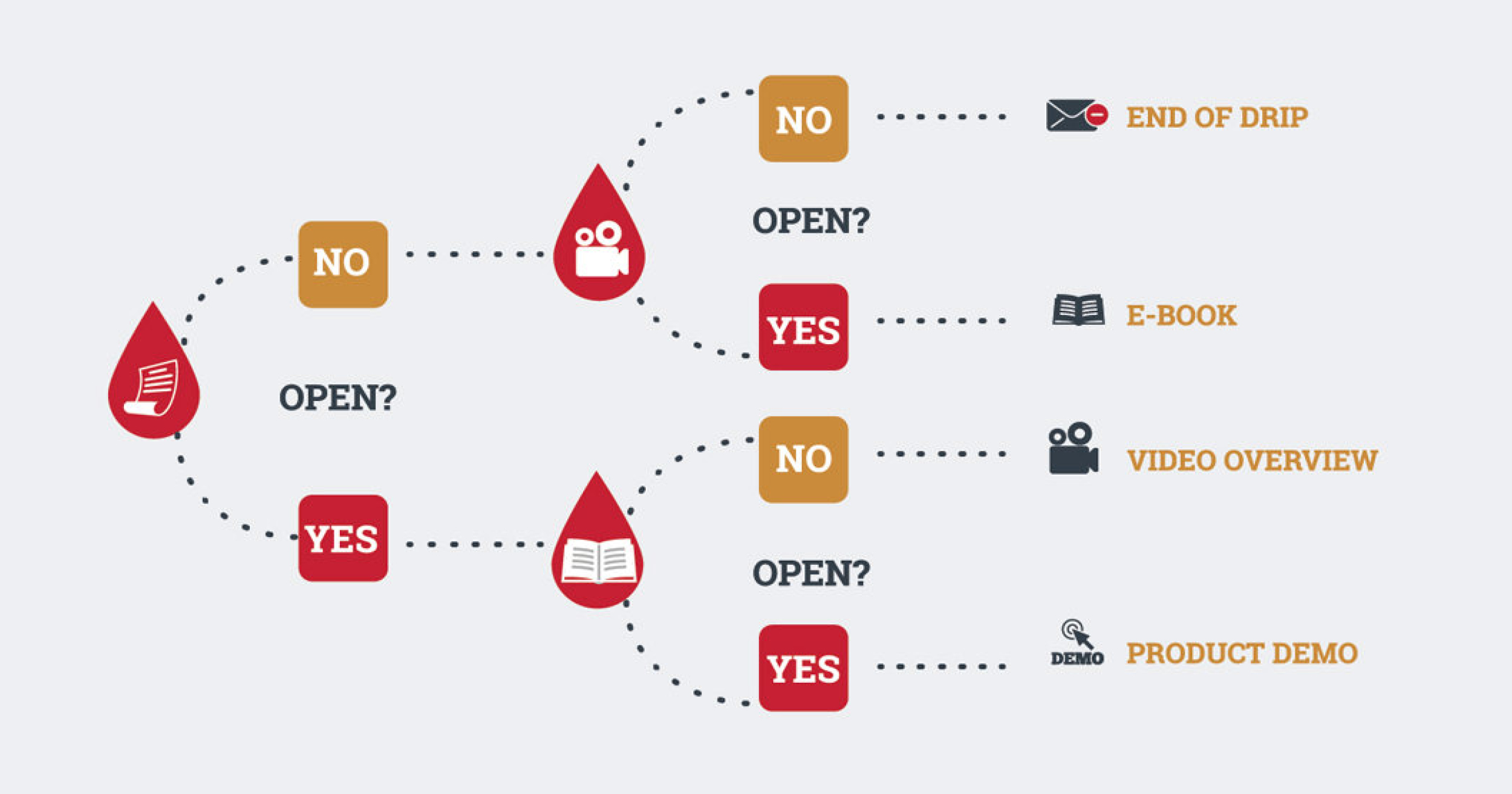 ¿Qué es una Campaña Drip? Agencia de Marketing Digital en México