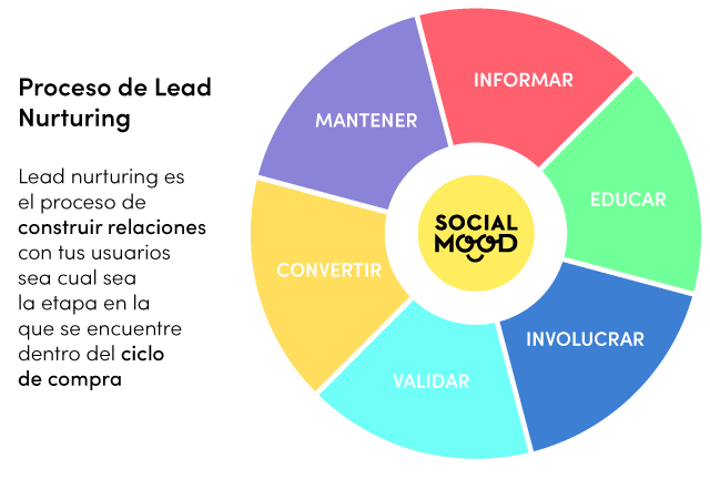 leadNurturing_gráfico