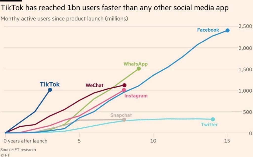 Un billón de personas usan TikTok ya